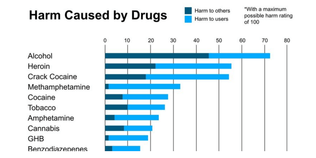 Drug Addiction Chart 