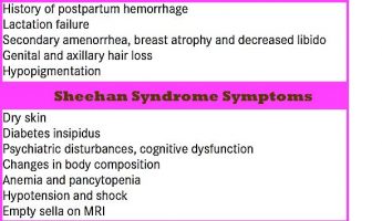 Symptoms of Sheehan's Syndrome?